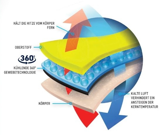 Grafik zur 360 Grad K&uuml;hltechnologie einer K&uuml;hlweste
