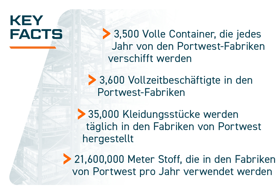 Aufzählung der Key Facts: 3500 Container pro Jahr, 3600 Vollzeitbeschäftigte, 35000 Kleidungsstücke täglich.