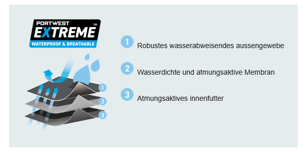 Schaubild des Portwest Extreme waterproof & breathable Materials und seinen verschiedenen Schichten. 
