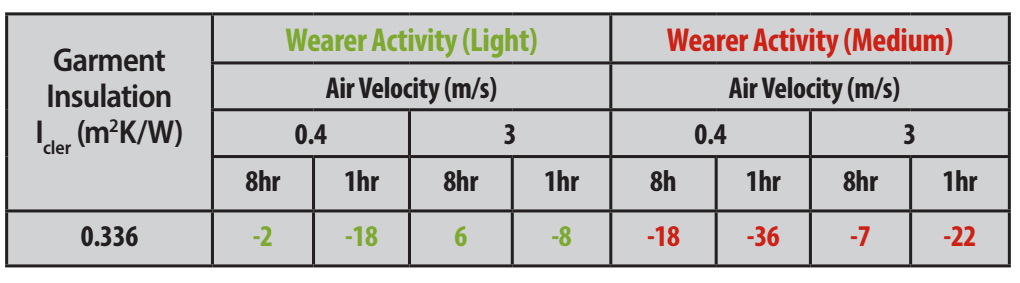 Übersichtstabelle zur Isolation der Kleidungsstücke mit EN 342.